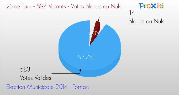 Votes blancs ou nuls au 2ème Tour des Elections Municipales 2014 de la commune de Tornac Elections Municipales 2014 - Votes blancs ou nuls au 2ème Tour pour la commune de Tornac