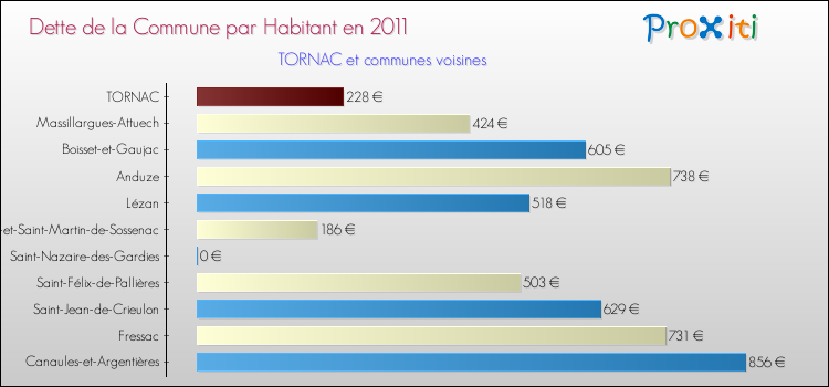 Dette par habitant de la commune en 2011 pour TORNAC et les communes proches Comparaison de la dette par habitant de la commune en 2011 pour TORNAC et les communes voisines