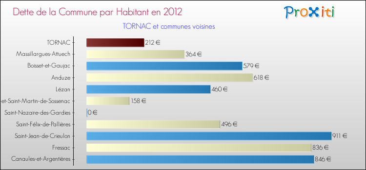 Dette par habitant de la commune en 2012 pour TORNAC et les communes proches Comparaison de la dette par habitant de la commune en 2012 pour TORNAC et les communes voisines