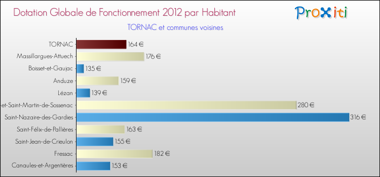 Montant des dotations globales de fonctionnement DGF par Habitant pour TORNAC et les communes proches Comparaison des des dotations globales de fonctionnement DGF par habitant pour TORNAC et les communes voisines