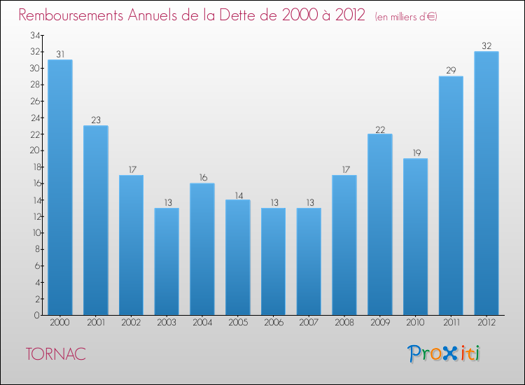 Evolution de l'annuité de la dette pour la commune de TORNAC de 2000 à 2012 Annuités de la dette pour TORNAC de 2000 à 2012