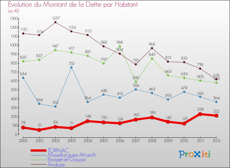 Evolution de la dette par habitant pour la commune de TORNAC et les communes proches de 2000 à 2012 Comparaison de la dette par habitant pour TORNAC et les communes voisines de 2000 à 2012