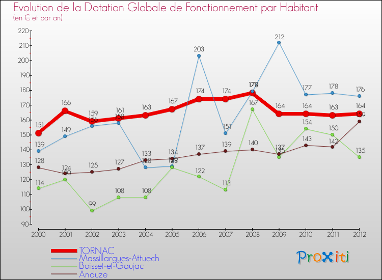 Evolution et montant de la dotation globale de fonctionnement par Habitant pour TORNAC et les communes proches Comparaison des dotations globales de fonctionnement par habitant pour TORNAC et les communes voisines