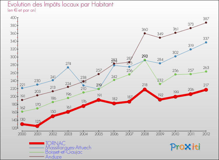 Evolution et montant des impôts locaux par Habitant pour TORNAC et les communes proches Comparaison des impôts locaux par habitant pour TORNAC et les communes voisines
