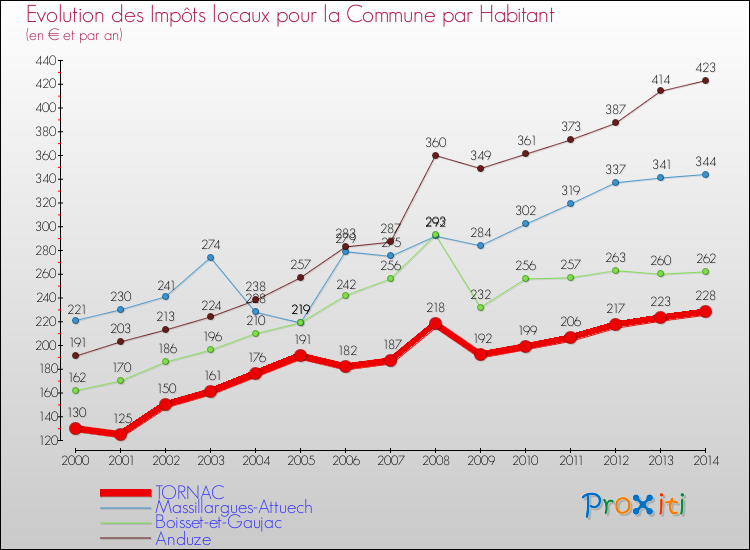 Evolution et montant des impôts locaux par Habitant pour TORNAC et les communes proches de 2000 à 2014 Comparaison des impôts locaux par habitant pour TORNAC et les communes voisines de 2000 à 2014
