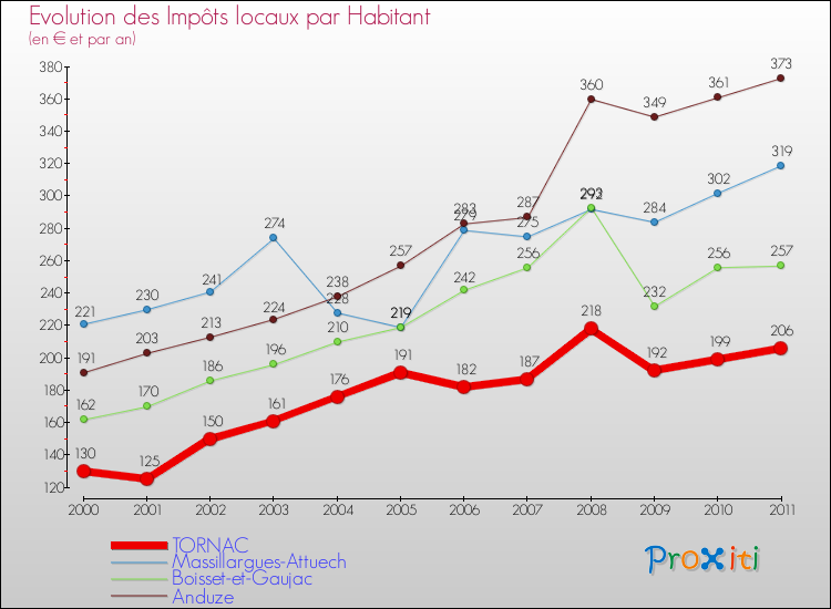 Evolution et montant des impôts locaux par Habitant pour TORNAC et les communes proches Comparaison des impôts locaux par habitant pour TORNAC et les communes voisines