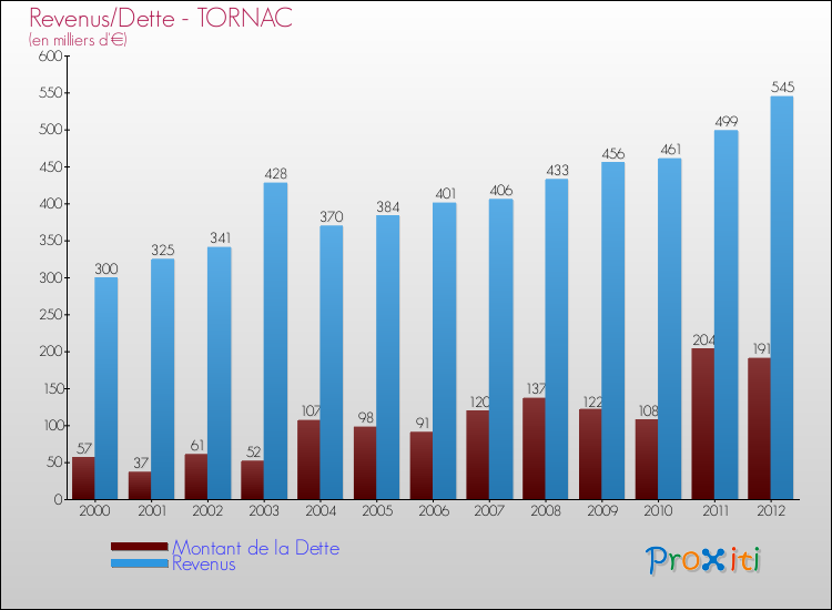 Evolution comparée de la dette et des revenus pour la commune de TORNAC de 2000 à 2012 Comparaison de la dette et des revenus pour TORNAC de 2000 à 2012