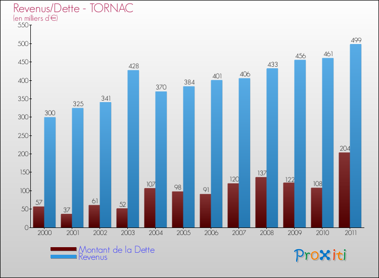 Evolution comparée de la dette et des revenus pour la commune de TORNAC de 2000 à 2011 Comparaison de la dette et des revenus pour TORNAC de 2000 à 2011