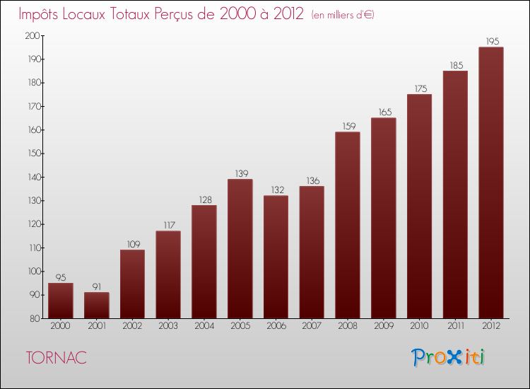 Evolution des Impôts Locaux pour la commune de TORNAC de 2000 à 2012 Evolution des Impôts Locaux pour TORNAC de 2000 à 2012