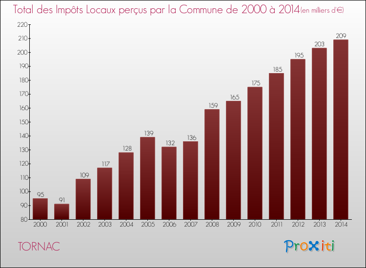 Evolution des Impôts Locaux pour la commune de TORNAC de 2000 à 2014 Evolution des Impôts Locaux pour TORNAC de 2000 à 2014