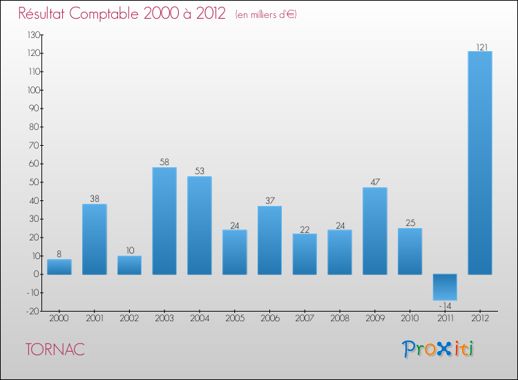 Evolution du résultat comptable pour la commune de TORNAC de 2000 à 2012 Evolution du résultat comptable pour TORNAC de 2000 à 2012