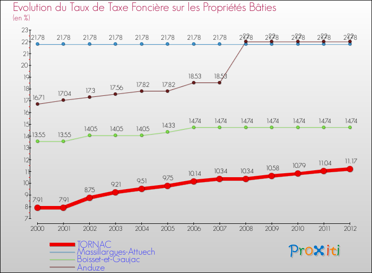 Evolution du taux de la taxe foncière sur le bati pour TORNAC et les communes proches de 2000 à 2012 Comparaison des taux de taxe foncière sur le bati pour TORNAC et les communes voisines de 2000 à 2012