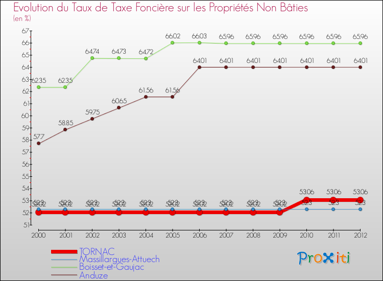 Evolution du taux de la taxe foncière sur les immeubles et terrains non batis pour TORNAC et les communes proches de 2000 à 2012 Comparaison des taux de la taxe foncière sur les immeubles et terrains non batis pour TORNAC et les communes voisines de 2000 à 2012