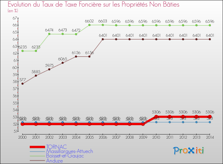 Evolution du taux de la taxe foncière sur les immeubles et terrains non batis pour TORNAC et les communes proches de 2000 à 2014 Comparaison des taux de la taxe foncière sur les immeubles et terrains non batis pour TORNAC et les communes voisines de 2000 à 2014