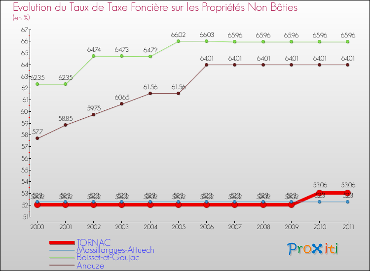 Evolution du taux de la taxe foncière sur les immeubles et terrains non batis pour TORNAC et les communes proches Comparaison des taux de la taxe foncière sur les immeubles et terrains non batis pour TORNAC et les communes voisines
