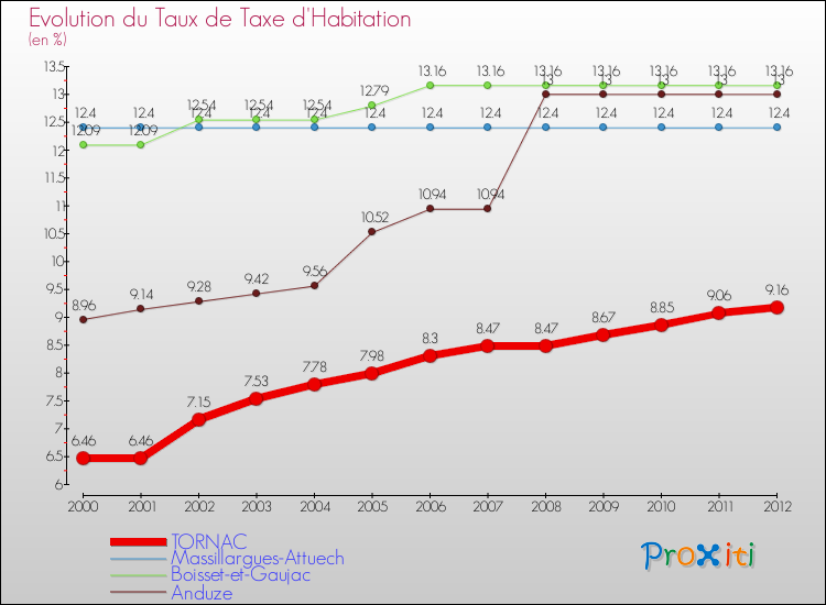 Evolution du taux de la taxe d'habitation pour TORNAC et les communes proches Comparaison des taux de la taxe d'habitation pour TORNAC et les communes voisines