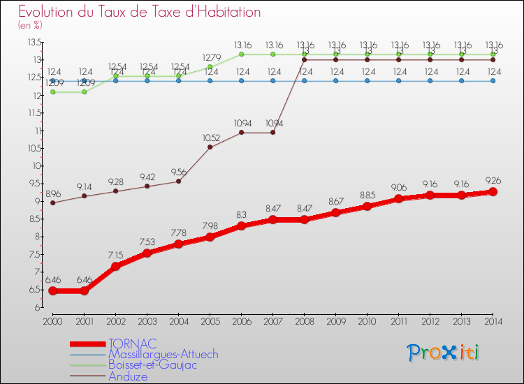 Evolution du taux de la taxe d'habitation pour TORNAC et les communes proches de 2000 à 2014 Comparaison des taux de la taxe d'habitation pour TORNAC et les communes voisines de 2000 à 2014
