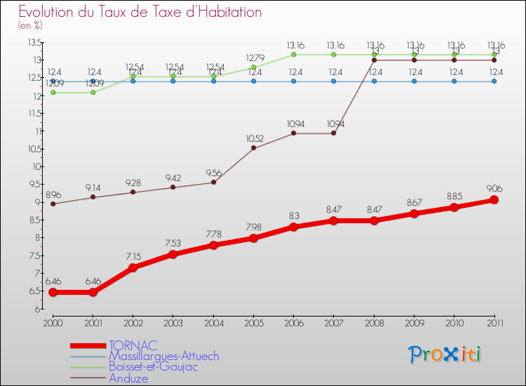 Evolution du taux de la taxe d'habitation pour TORNAC et les communes proches Comparaison des taux de la taxe d'habitation pour TORNAC et les communes voisines