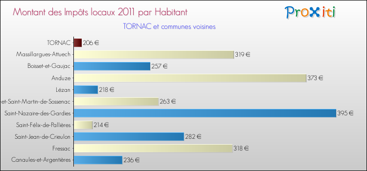 Montant des impôts locaux par Habitant pour TORNAC et les communes proches Comparaison des impôts locaux par habitant pour TORNAC et les communes voisines