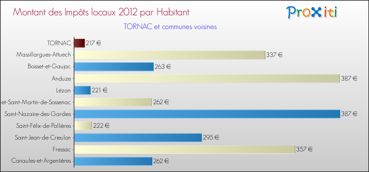 Montant des impôts locaux par Habitant pour TORNAC et les communes proches Comparaison des impôts locaux par habitant pour TORNAC et les communes voisines
