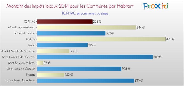 Montant des impôts locaux par Habitant pour TORNAC et les communes proches en 2014 Comparaison des impôts locaux par habitant pour TORNAC et les communes voisines en 2014