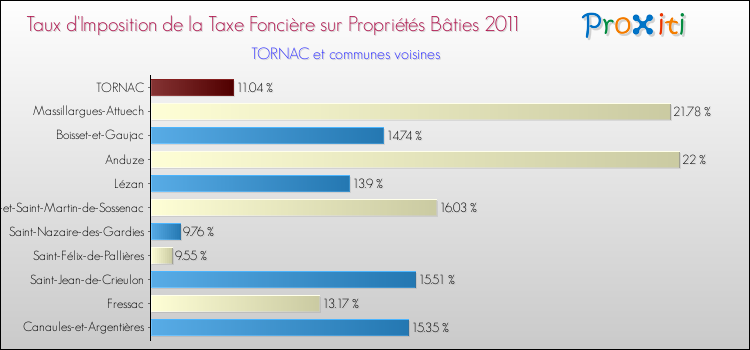 Taux d'imposition de la taxe foncière sur le bati 2011 pour TORNAC et les communes proches Comparaison des taux d'imposition de la taxe foncière sur le bati 2011 pour TORNAC et les communes voisines