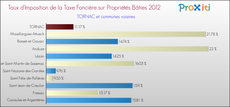 Taux d'imposition de la taxe foncière sur le bati 2012 pour TORNAC et les communes proches Comparaison des taux d'imposition de la taxe foncière sur le bati 2012 pour TORNAC et les communes voisines