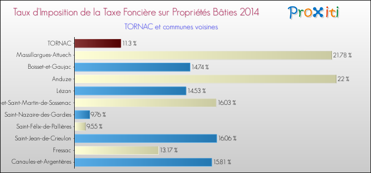 Taux d'imposition de la taxe foncière sur le bati 2014 pour TORNAC et les communes proches Comparaison des taux d'imposition de la taxe foncière sur le bati 2014 pour TORNAC et les communes voisines