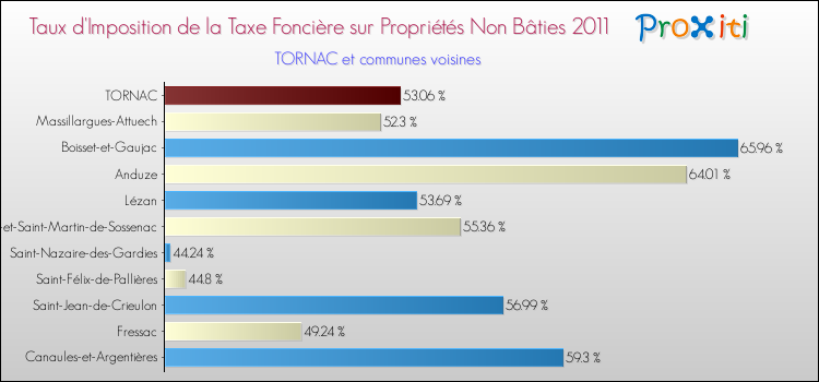 Taux d'imposition de la taxe foncière sur les immeubles et terrains non batis 2011 pour TORNAC et les communes proches Comparaison des taux d'imposition de la taxe foncière sur les immeubles et terrains non batis 2011 pour TORNAC et les communes voisines