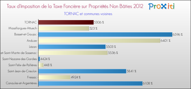 Taux d'imposition de la taxe foncière sur les immeubles et terrains non batis 2012 pour TORNAC et les communes proches Comparaison des taux d'imposition de la taxe foncière sur les immeubles et terrains non batis 2012 pour TORNAC et les communes voisines