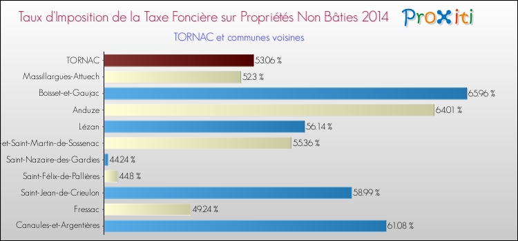Taux d'imposition de la taxe foncière sur les immeubles et terrains non batis 2014 pour TORNAC et les communes proches Comparaison des taux d'imposition de la taxe foncière sur les immeubles et terrains non batis 2014 pour TORNAC et les communes voisines