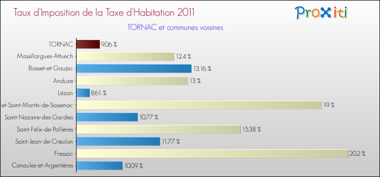 Taux d'imposition de la taxe d'habitation 2011 pour TORNAC et les communes proches Comparaison des taux d'imposition de la taxe d'habitation 2011 pour TORNAC et les communes voisines