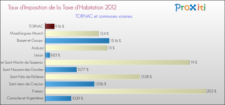 Taux d'imposition de la taxe d'habitation 2012 pour TORNAC et les communes proches Comparaison des taux d'imposition de la taxe d'habitation 2012 pour TORNAC et les communes voisines