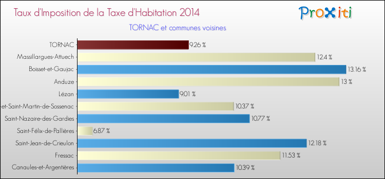 Taux d'imposition de la taxe d'habitation 2014 pour TORNAC et les communes proches Comparaison des taux d'imposition de la taxe d'habitation 2014 pour TORNAC et les communes voisines
