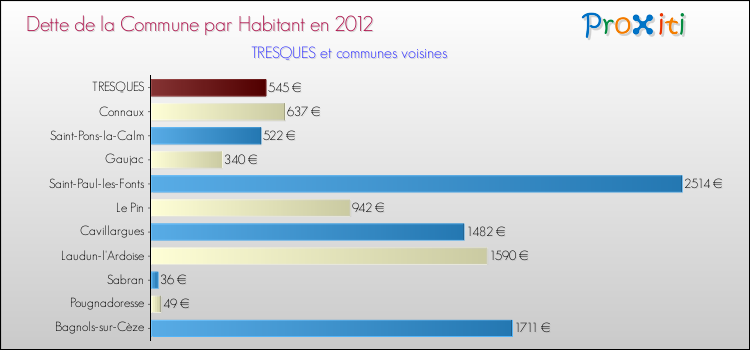 Dette par habitant de la commune en 2012 pour TRESQUES et les communes proches Comparaison de la dette par habitant de la commune en 2012 pour TRESQUES et les communes voisines