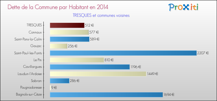 Dette par habitant de la commune en 2014 pour TRESQUES et les communes proches Comparaison de la dette par habitant de la commune en 2014 pour TRESQUES et les communes voisines