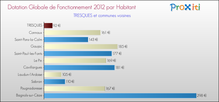 Montant des dotations globales de fonctionnement DGF par Habitant pour TRESQUES et les communes proches Comparaison des des dotations globales de fonctionnement DGF par habitant pour TRESQUES et les communes voisines