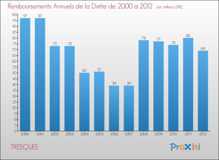 Evolution de l'annuité de la dette pour la commune de TRESQUES de 2000 à 2012 Annuités de la dette pour TRESQUES de 2000 à 2012