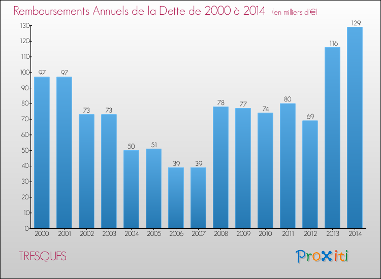 Evolution de l'annuité de la dette pour la commune de TRESQUES de 2000 à 2014 Annuités de la dette pour TRESQUES de 2000 à 2014