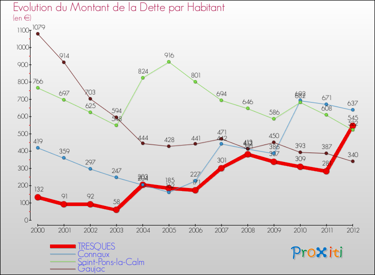 Evolution de la dette par habitant pour la commune de TRESQUES et les communes proches de 2000 à 2012 Comparaison de la dette par habitant pour TRESQUES et les communes voisines de 2000 à 2012