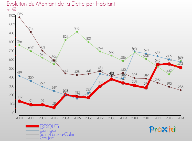 Evolution de la dette par habitant pour la commune de TRESQUES et les communes proches de 2000 à 2014 Comparaison de la dette par habitant pour TRESQUES et les communes voisines de 2000 à 2014