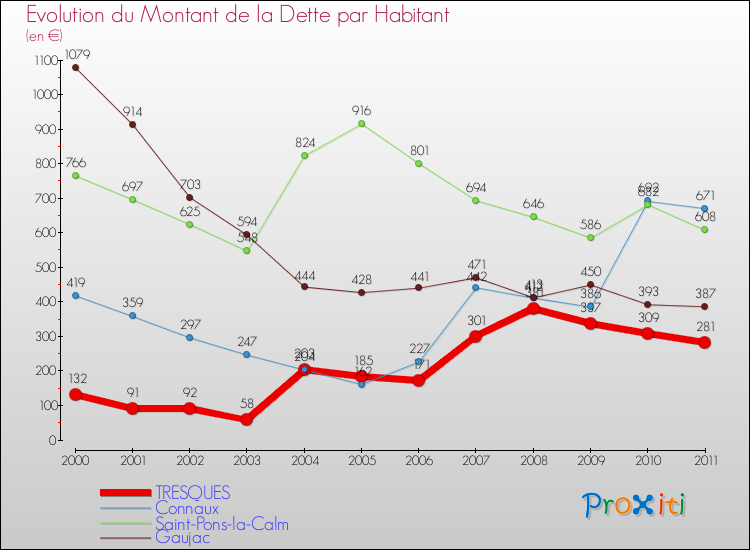 Evolution de la dette par habitant pour la commune de TRESQUES et les communes proches Comparaison de la dette par habitant pour TRESQUES et les communes voisines