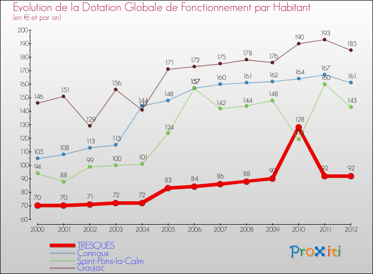Evolution et montant de la dotation globale de fonctionnement par Habitant pour TRESQUES et les communes proches Comparaison des dotations globales de fonctionnement par habitant pour TRESQUES et les communes voisines