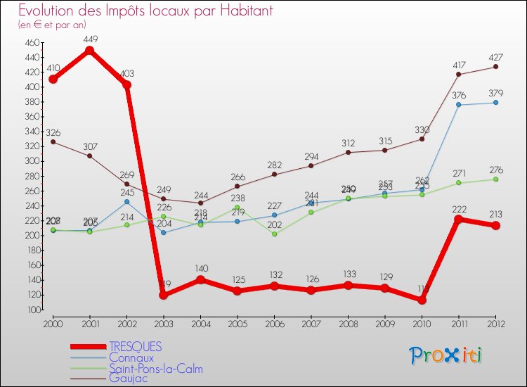 Evolution et montant des impôts locaux par Habitant pour TRESQUES et les communes proches Comparaison des impôts locaux par habitant pour TRESQUES et les communes voisines