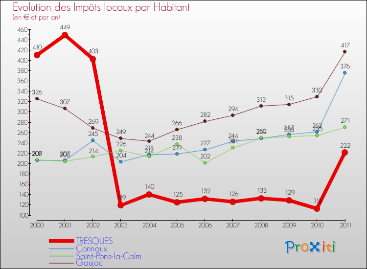 Evolution et montant des impôts locaux par Habitant pour TRESQUES et les communes proches Comparaison des impôts locaux par habitant pour TRESQUES et les communes voisines