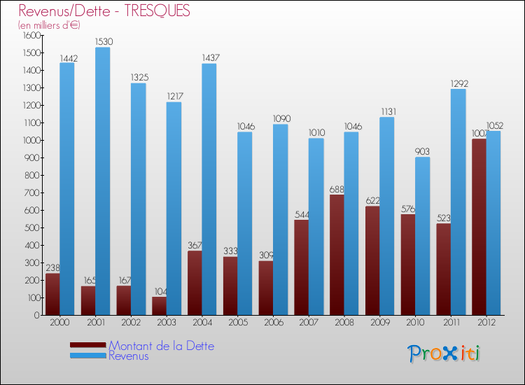 Evolution comparée de la dette et des revenus pour la commune de TRESQUES de 2000 à 2012 Comparaison de la dette et des revenus pour TRESQUES de 2000 à 2012
