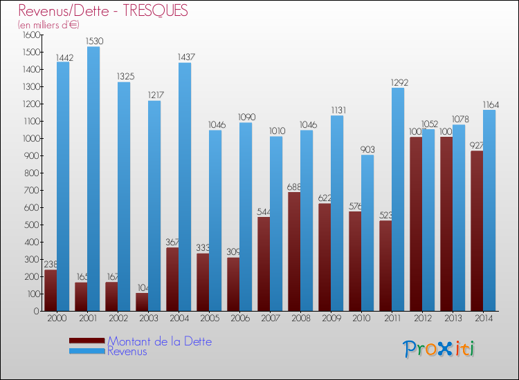 Evolution comparée de la dette et des revenus pour la commune de TRESQUES de 2000 à 2014 Comparaison de la dette et des revenus pour TRESQUES de 2000 à 2014