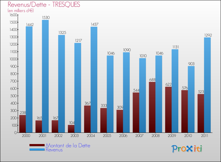 Evolution comparée de la dette et des revenus pour la commune de TRESQUES de 2000 à 2011 Comparaison de la dette et des revenus pour TRESQUES de 2000 à 2011