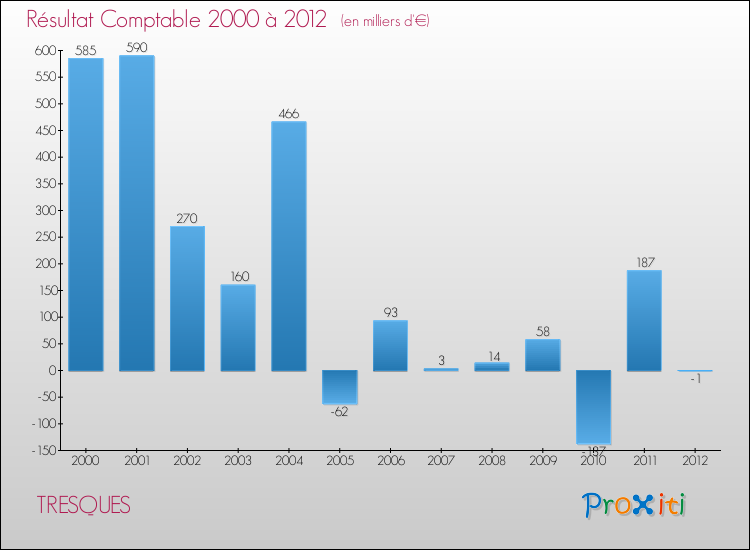 Evolution du résultat comptable pour la commune de TRESQUES de 2000 à 2012 Evolution du résultat comptable pour TRESQUES de 2000 à 2012