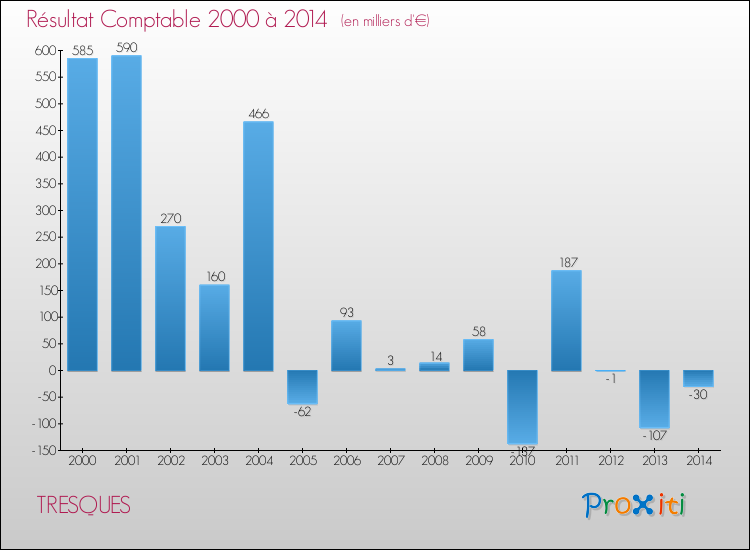 Evolution du résultat comptable pour la commune de TRESQUES de 2000 à 2014 Evolution du résultat comptable pour TRESQUES de 2000 à 2014